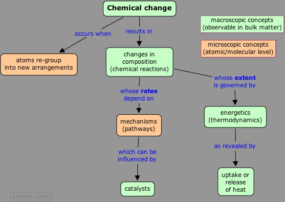 chemistry concept map: chemical change