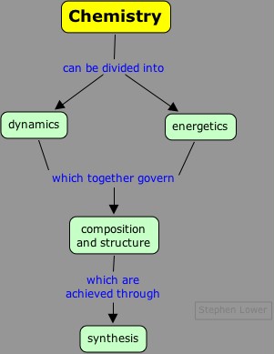 Chemistry concept map