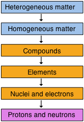 classification of matter