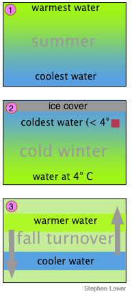 lake stratification