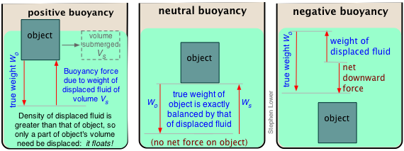 types of buoyancy