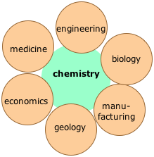 Chemistry: the central science