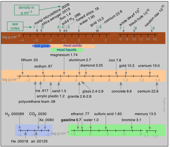 range of densities