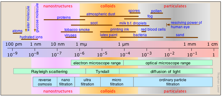 colloid size range