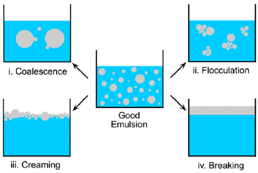 emulsion failure