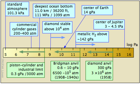 high pressure physics