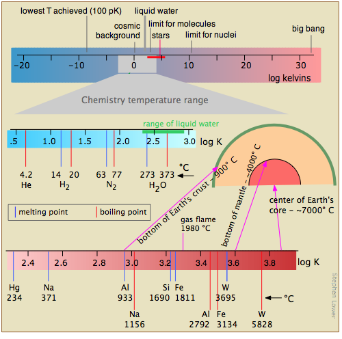 high and low temperatures in physics