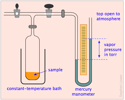 manometer vapor pressure