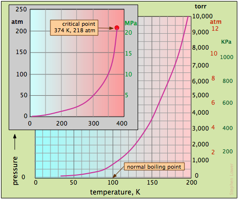 vapor pressure of water