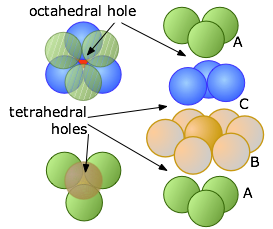 interstitial holes in cubic-close-packed lattice