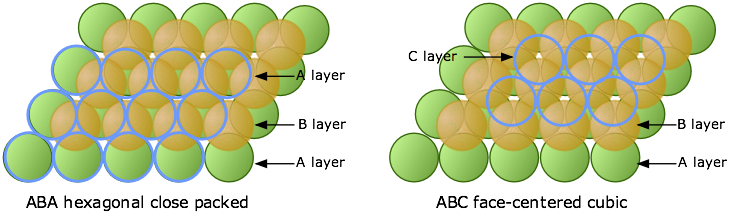 hexagonal and cubic close packing