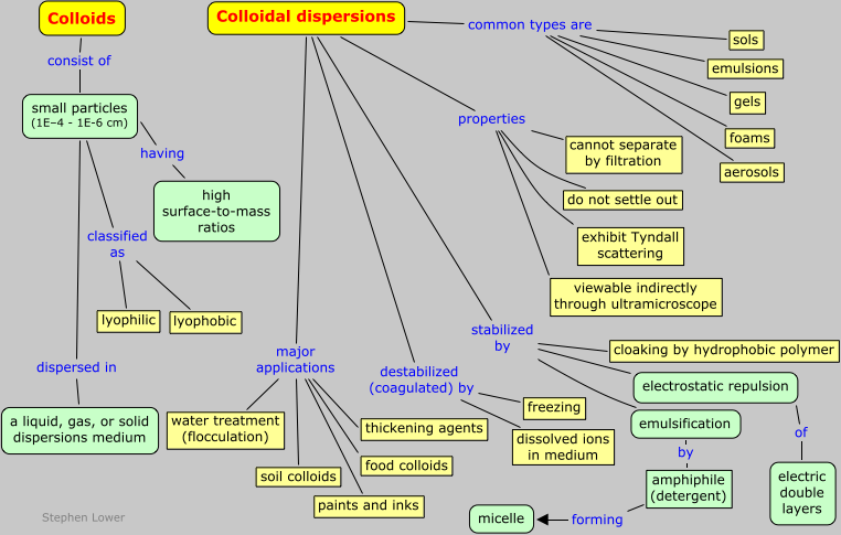 colloids concept map