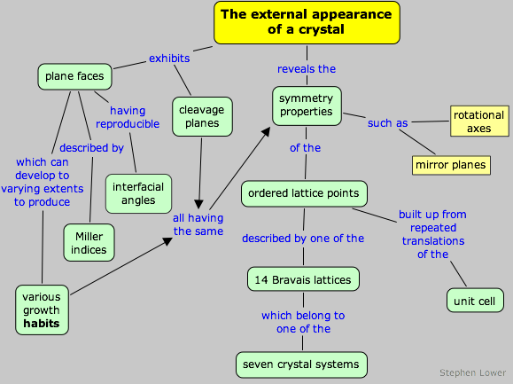 chemistry concept map crystals