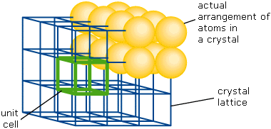 crystal lattice and unit cell