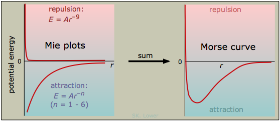 Mie potential energy plots