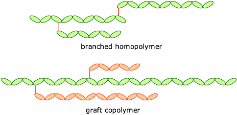 branched polymers