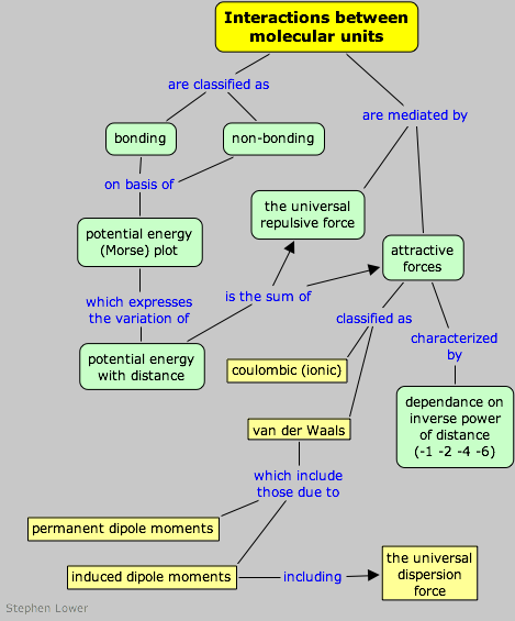 intermolecular interactions concept map