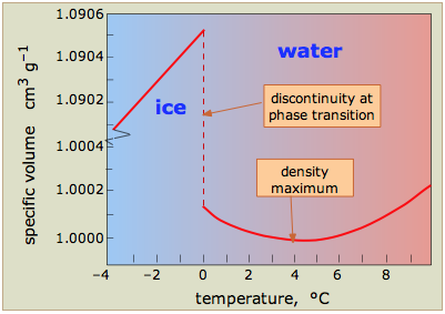 specific volume of water near its freezing point 