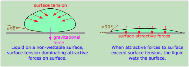 wetting of a surface