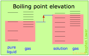 entropy and boiling point elevation