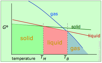 free energy, melting and boiling points of a pure substance