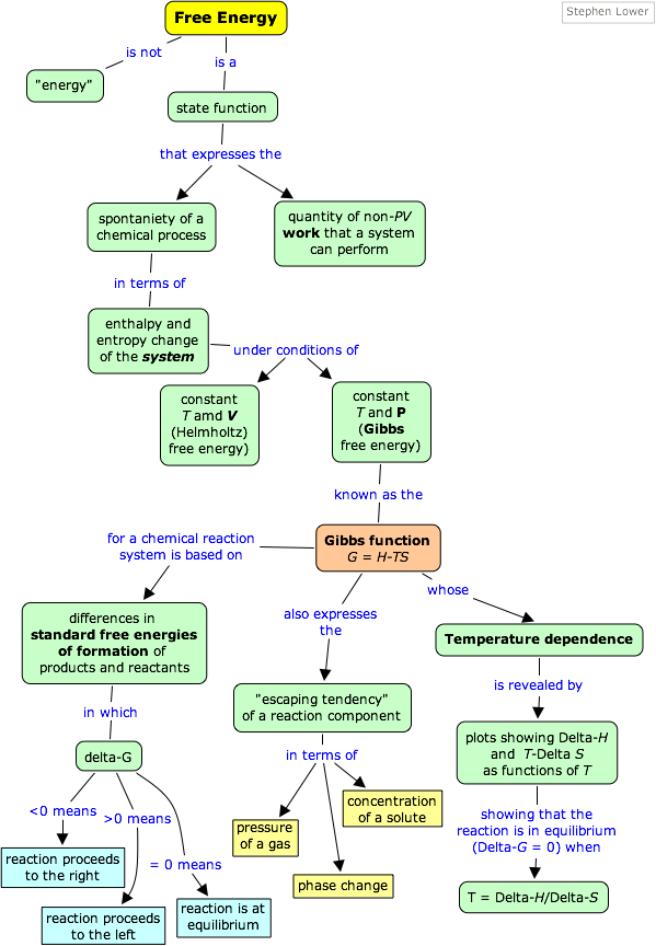 gibbs free energy concept map