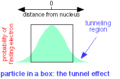 tunnel effect particle in box 